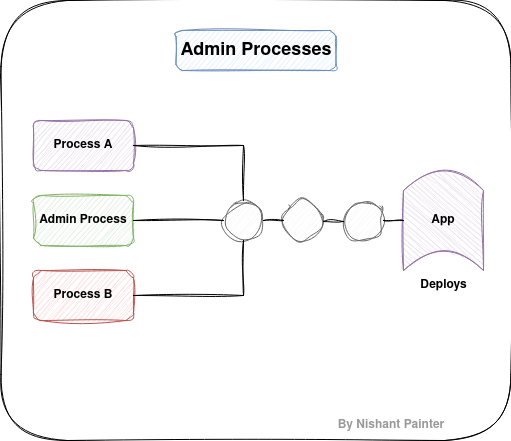 Admin processes