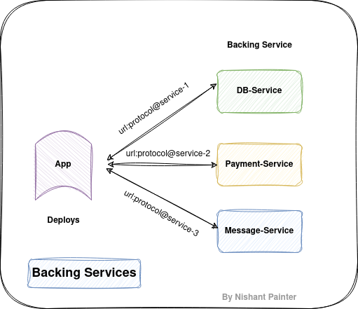 Backing services