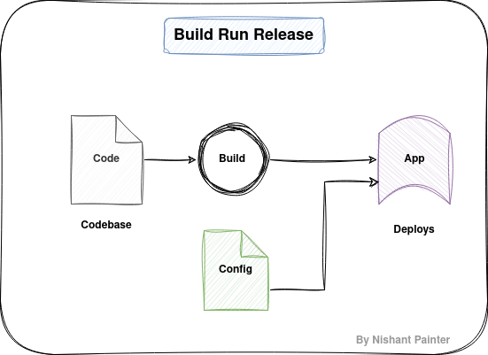 Build, release, run