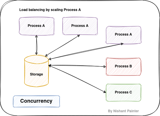 Concurrency