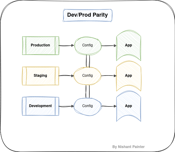 Devprod Parity