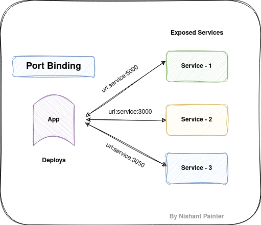 Port binding