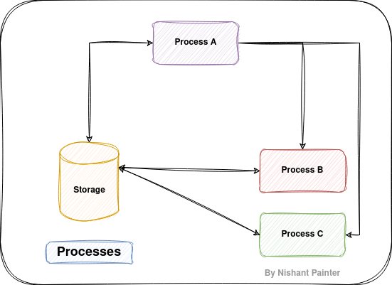 Processes